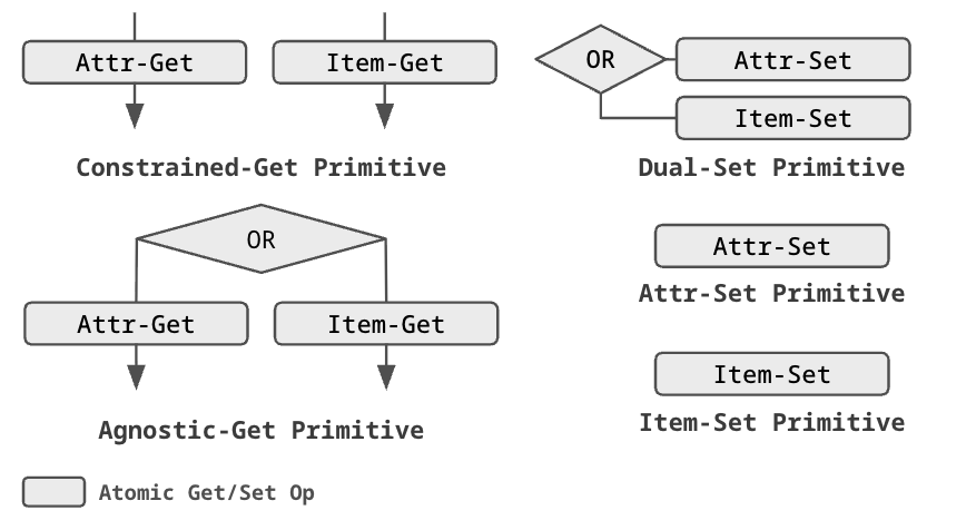 The two get primitives (Constrained-Get, Agnostic-Get) and three set primitives (Dual-Set, Attr-Set, Item-Set), each composed from atomic get/set operations.