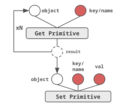 Class pollution as a chain of get-primitive steps that resolve a target object, followed by a single set-primitive step that writes a value.